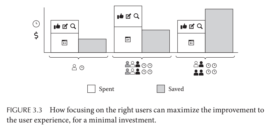 Designing the User Experience of Game Development Tools, (p. 31, Figure 3.3), David Lightbown