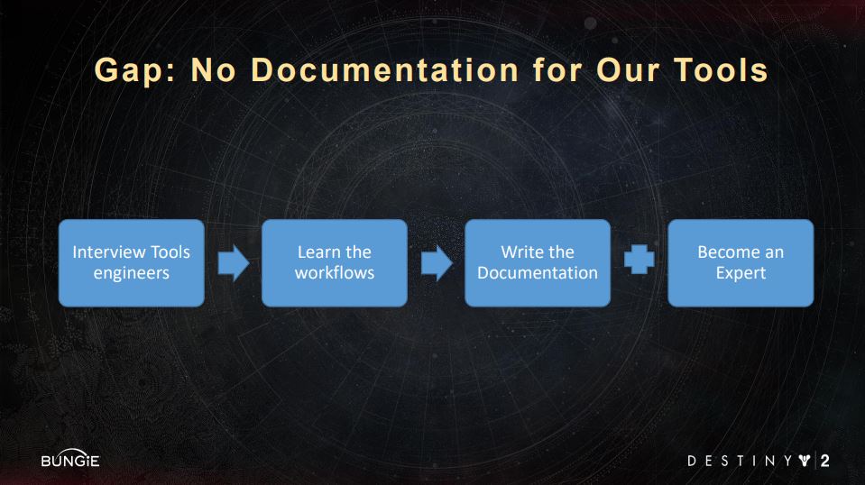 slide: Gap: No Docs for tools