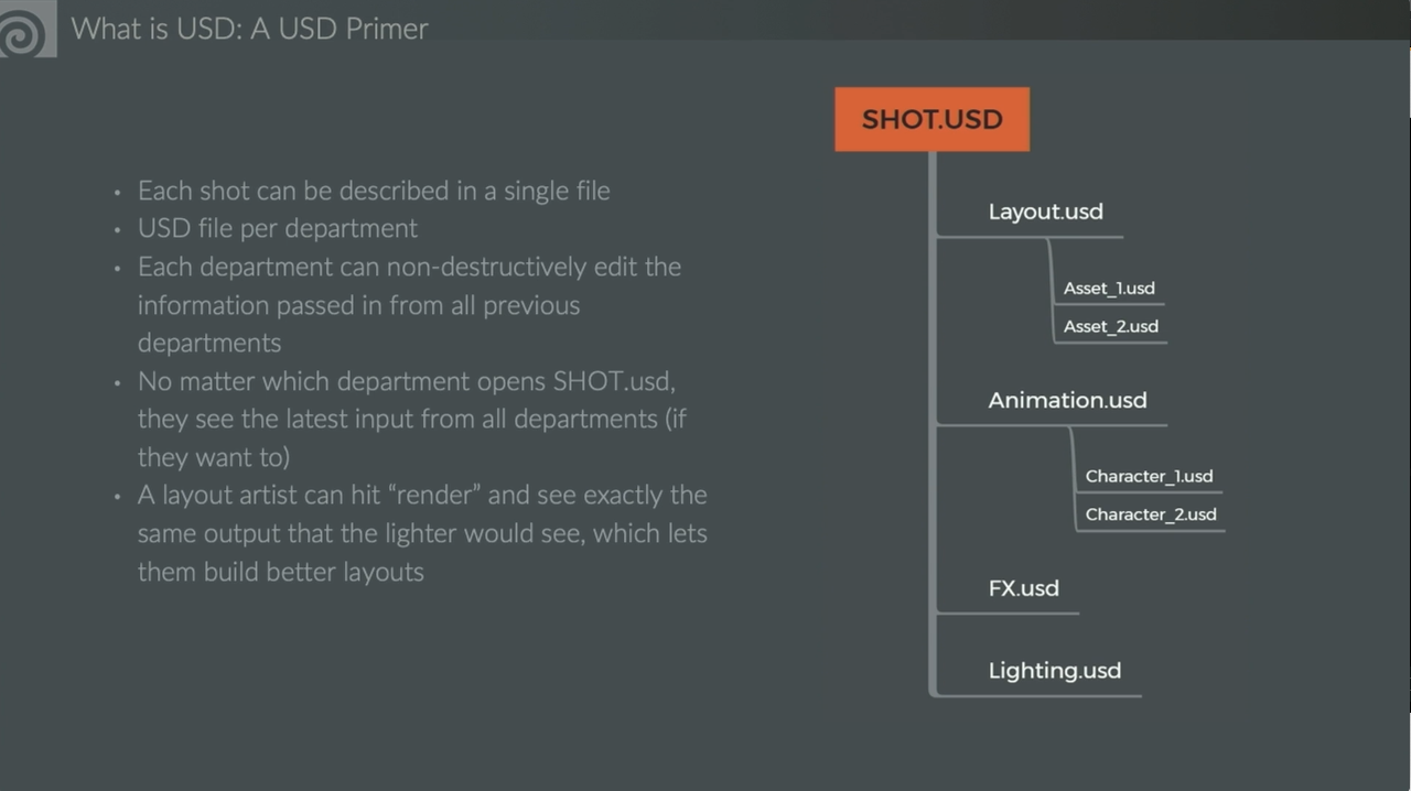 Presentation Timestamp 3:53 USD basic structure