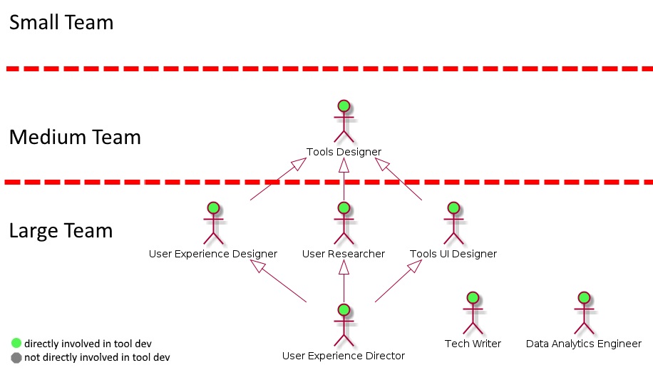 UI/UX and Design Roles